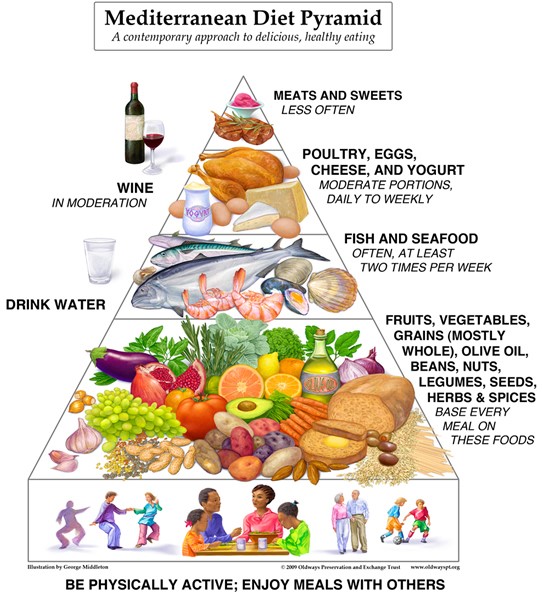 _Figure 2 Food Pyramid in the Mediterranean Diet