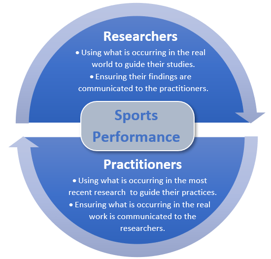 Visual representation of the sports performance researcher and practitioner tandem